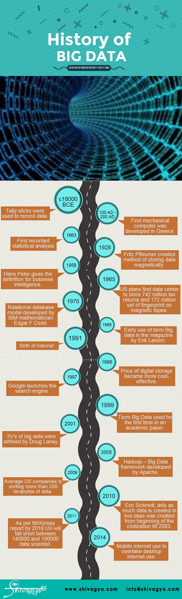 HISTORY OF BIG DATA - INFOGRAPHICS
